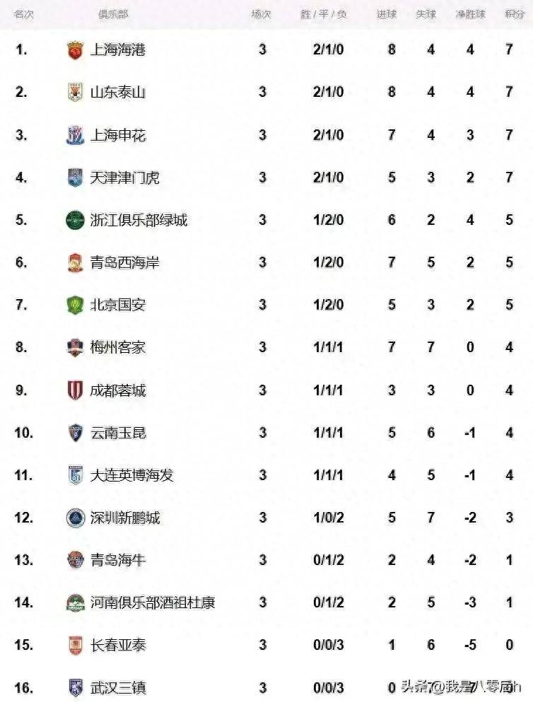 中超联赛积分榜_(中超联赛积分榜最新排名表)  第1张