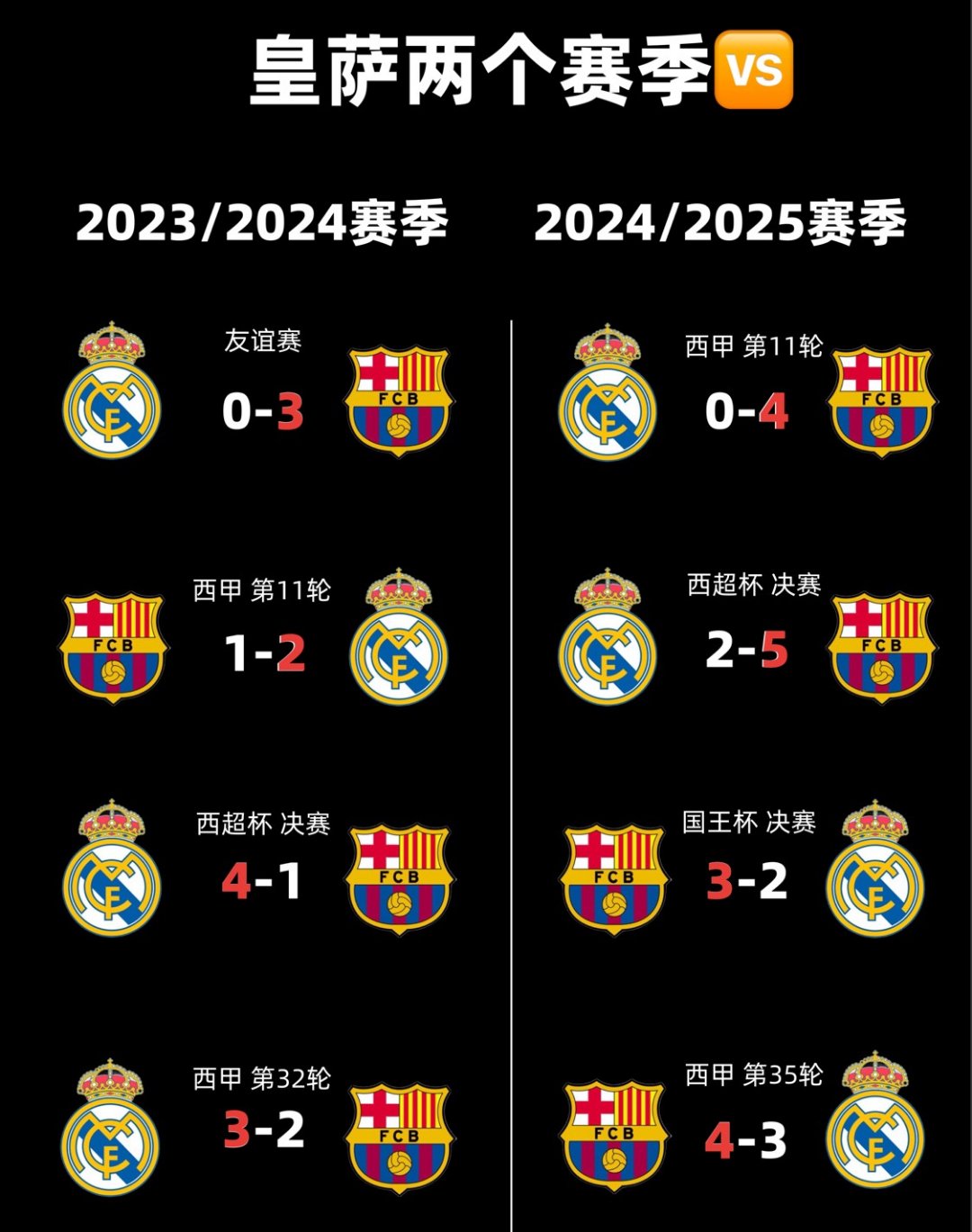 皇马巴萨比赛时间_(2021赛季皇马巴萨)  第2张