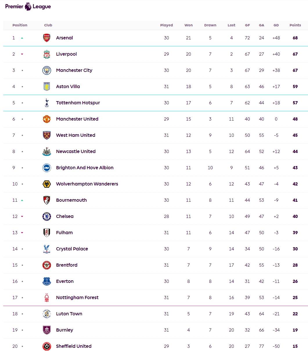 英超积分榜:曼联暂升第四积分达到16分的简单介绍 第2张 英超积分榜:曼联暂升第四积分达到16分的简单介绍 第2张