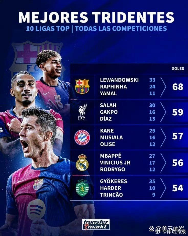 2025年边锋参与进球榜最新一览亚马尔44球力压拉菲尼亚领跑的简单介绍 第1张 2025年边锋参与进球榜最新一览亚马尔44球力压拉菲尼亚领跑的简单介绍 第1张