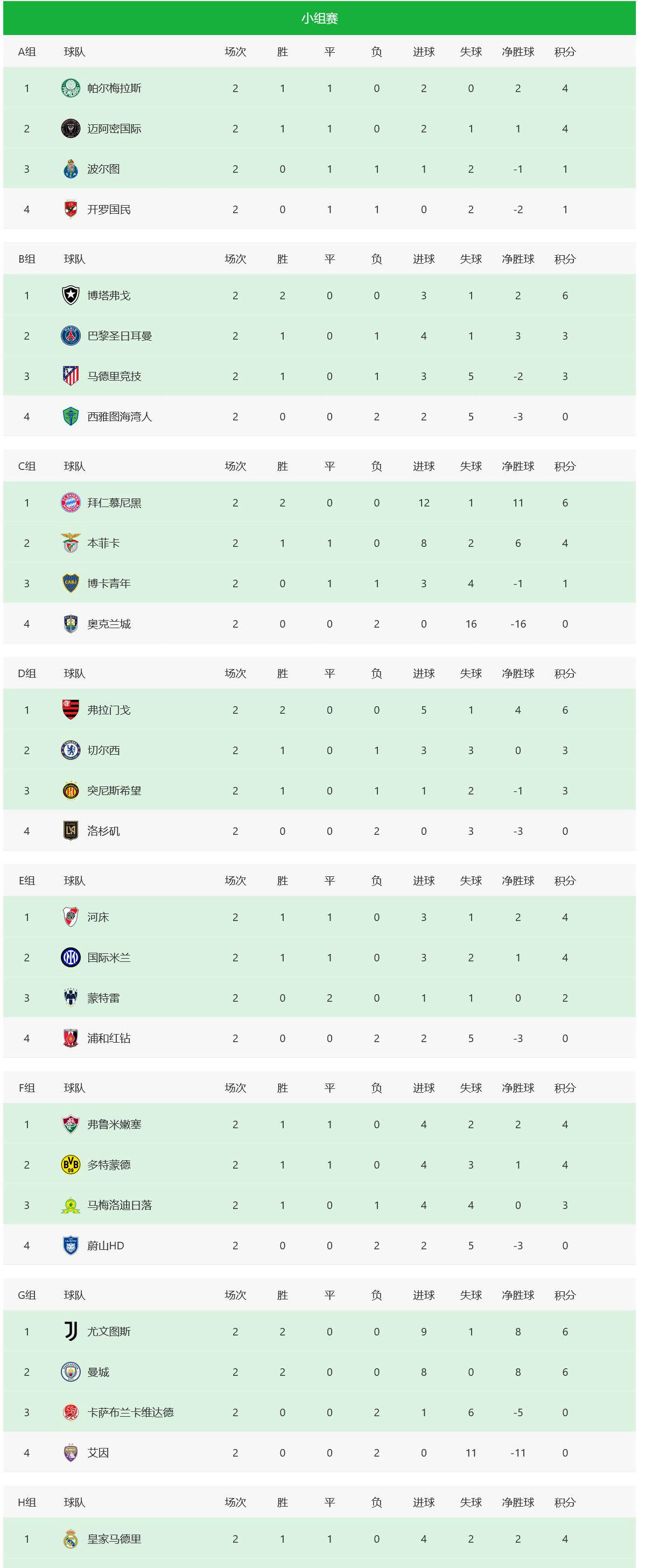 包含2025世俱杯32强分组多组均有看点的词条  第2张