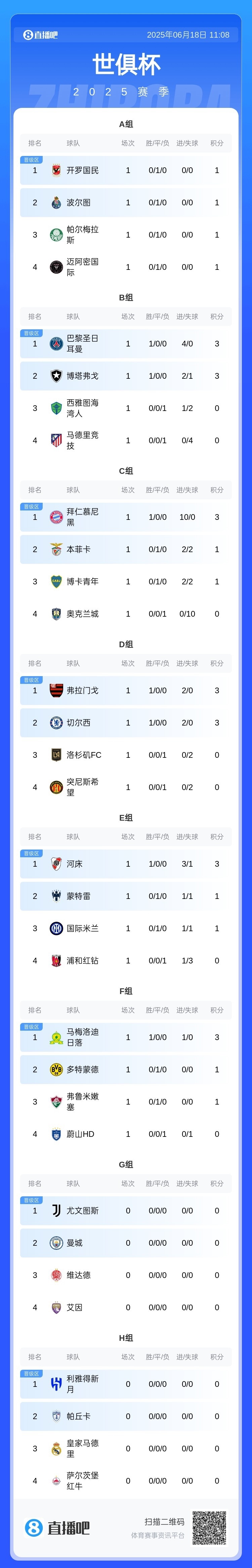 关于世俱杯F组积分榜大黄蜂小组第一晋级的信息  第1张