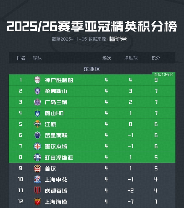 亚冠二级联赛东亚区球队名单中超一支球队参赛的简单介绍 第1张 亚冠二级联赛东亚区球队名单中超一支球队参赛的简单介绍 第1张