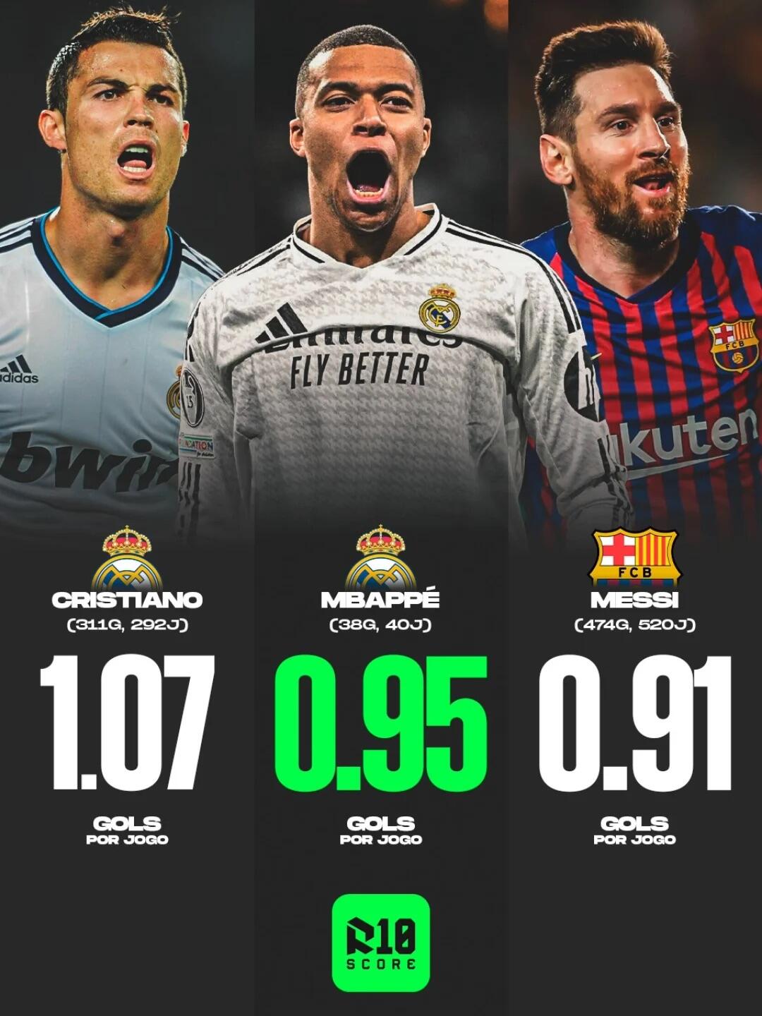 姆巴佩9场西甲打进10球与C罗并驾齐驱的简单介绍