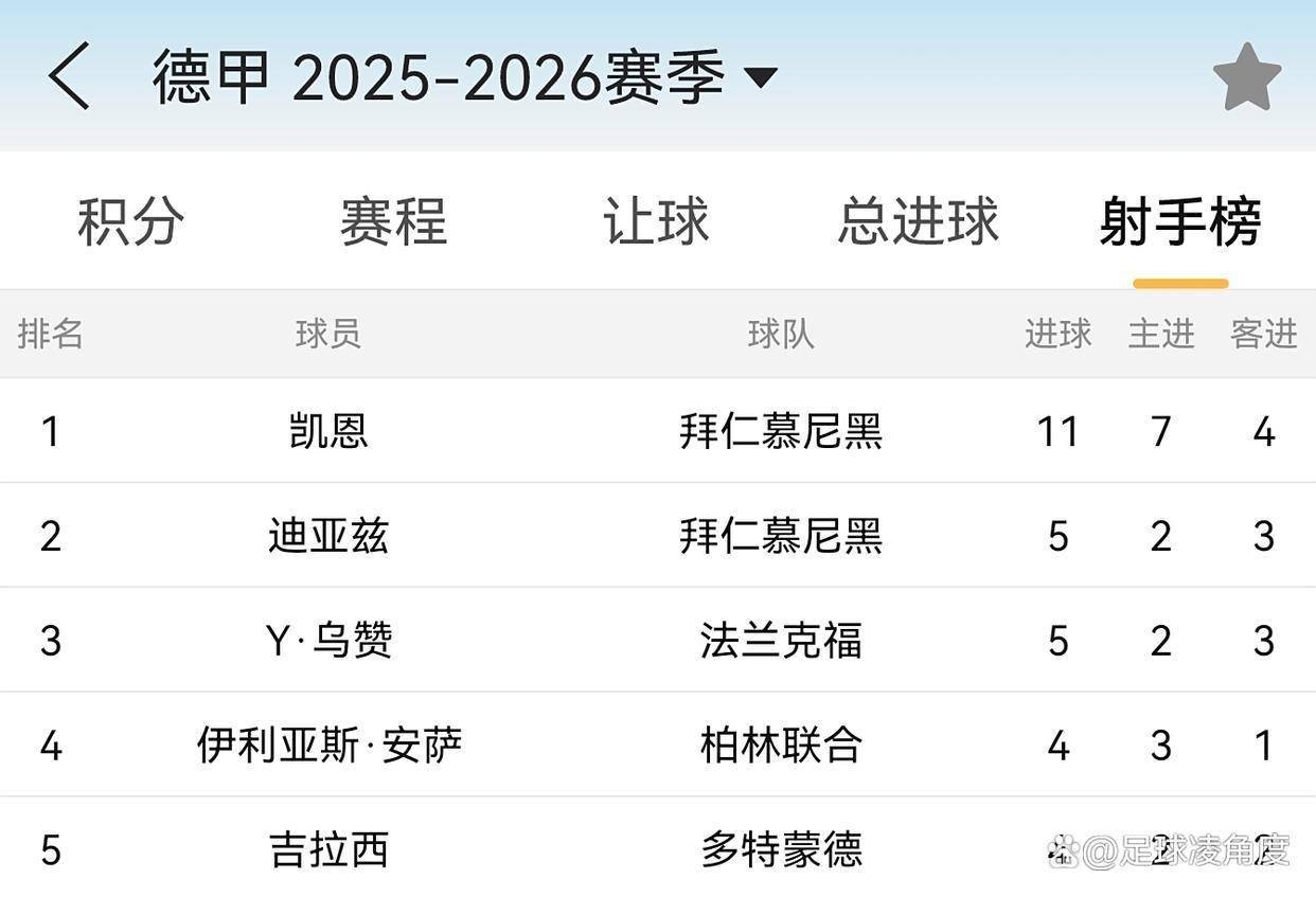 2025-2026德甲最新积分榜排名详细版（各队）的简单介绍  第1张