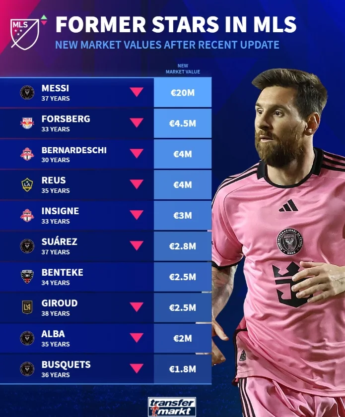 梅西领跑本赛季美职联射手榜已经轰进18球的简单介绍