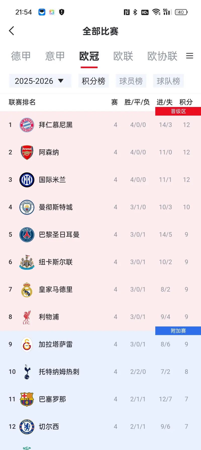 欧冠前8球队英超占4席五大联赛最多