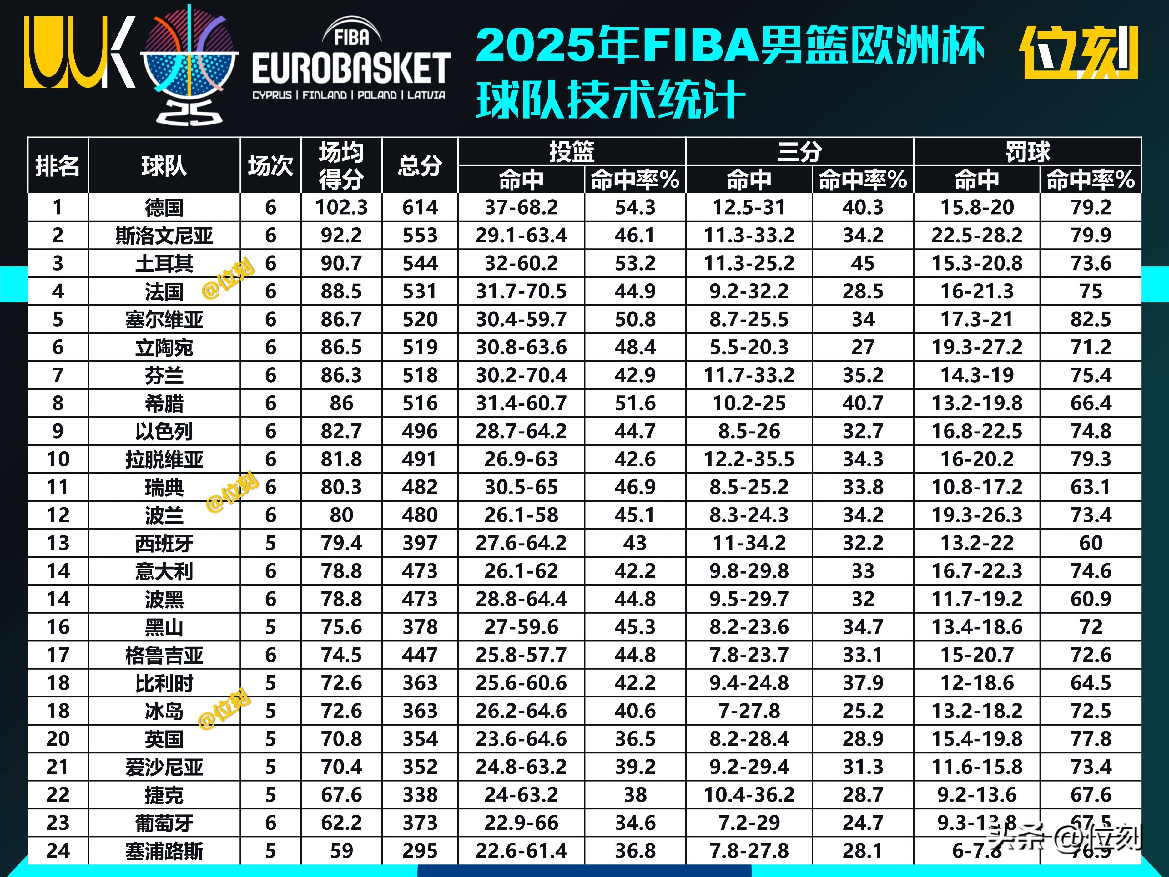 欧锦赛1/8决赛对阵出炉4组包括德国和塞尔维亚在列的简单介绍  第1张