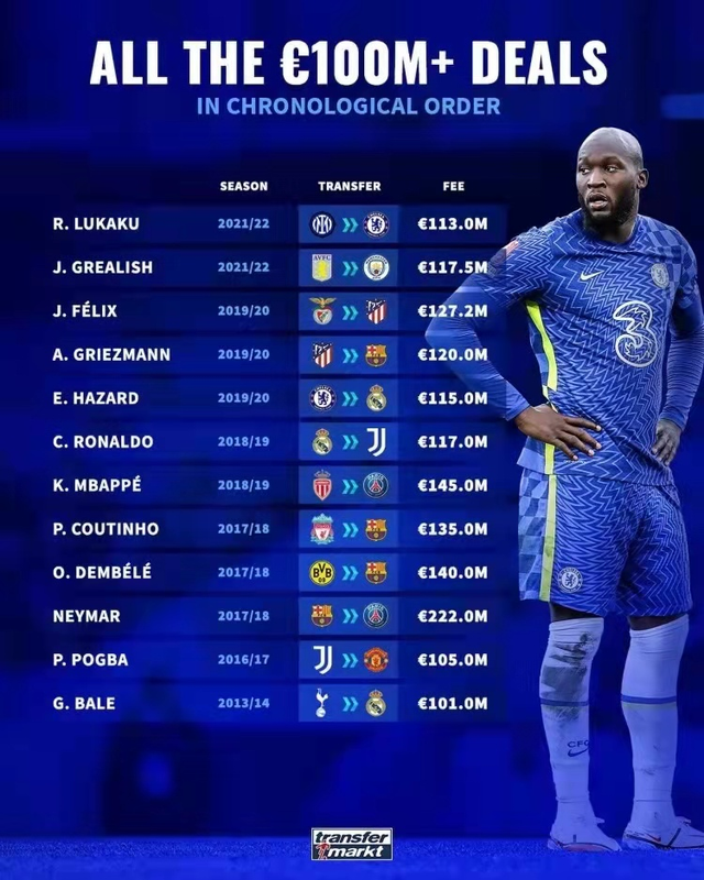 包含球员生涯总转会费排名最新版内马尔转会三次4亿欧霸榜的词条  第2张