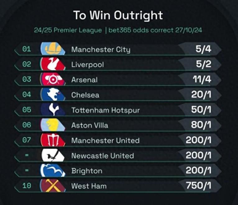 英超夺冠赔率出炉利物浦领衔曼联第六的简单介绍  第1张