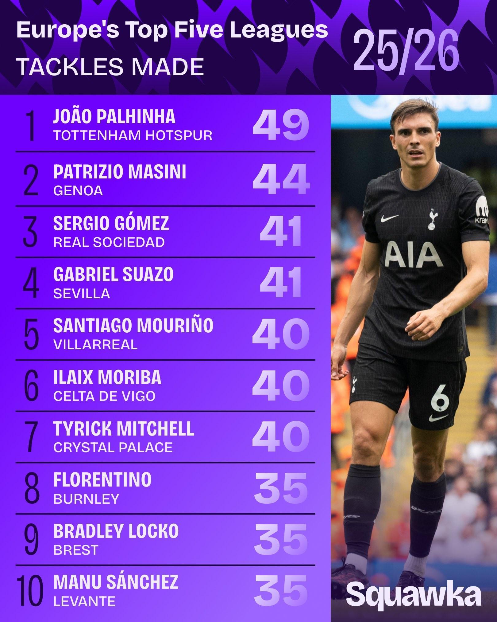 关于瑞士球员历史最高身价排行TOP10扎卡5000万欧领跑的信息  第1张