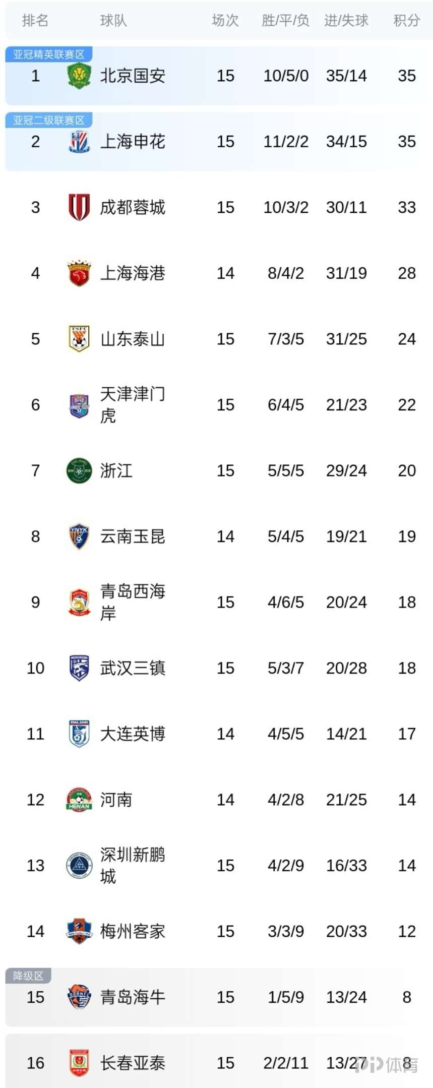 中超最新积分榜上海申花4分领跑北京国安跌至第四的简单介绍 第1张 中超最新积分榜上海申花4分领跑北京国安跌至第四的简单介绍 第1张