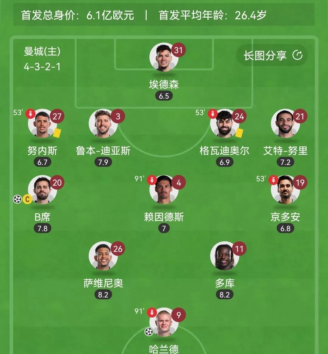 关于曼城世俱杯名单多名新援在列的信息  第1张