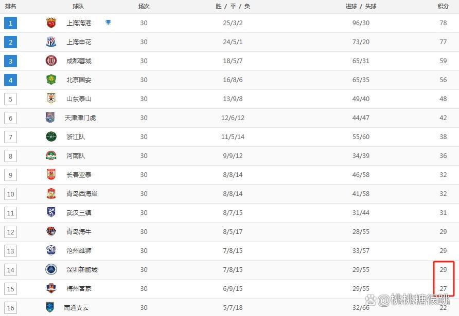 中超积分榜：海港落后榜首申花1分保级区争冠区均十分胶着的简单介绍